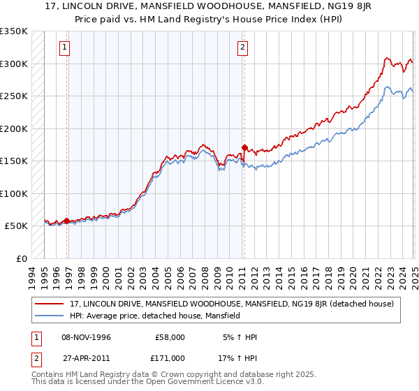 17, LINCOLN DRIVE, MANSFIELD WOODHOUSE, MANSFIELD, NG19 8JR: Price paid vs HM Land Registry's House Price Index