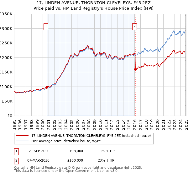 17, LINDEN AVENUE, THORNTON-CLEVELEYS, FY5 2EZ: Price paid vs HM Land Registry's House Price Index