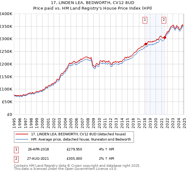 17, LINDEN LEA, BEDWORTH, CV12 8UD: Price paid vs HM Land Registry's House Price Index