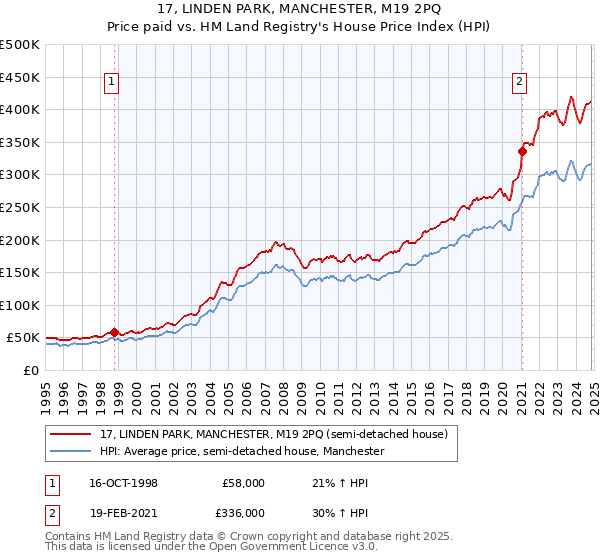 17, LINDEN PARK, MANCHESTER, M19 2PQ: Price paid vs HM Land Registry's House Price Index