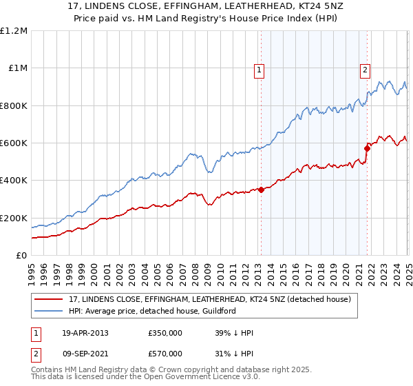 17, LINDENS CLOSE, EFFINGHAM, LEATHERHEAD, KT24 5NZ: Price paid vs HM Land Registry's House Price Index