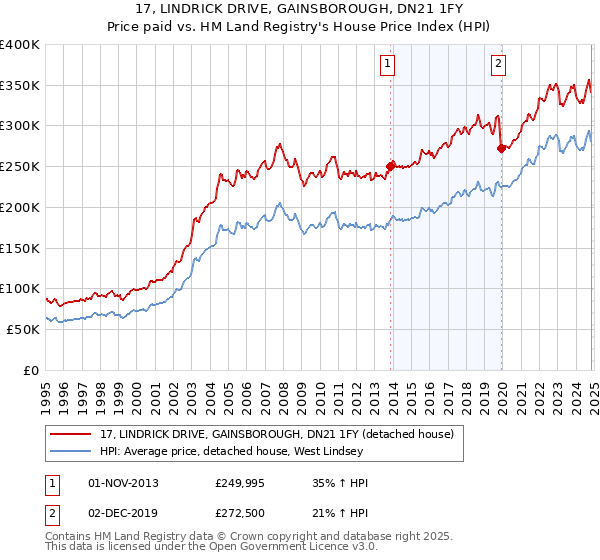 17, LINDRICK DRIVE, GAINSBOROUGH, DN21 1FY: Price paid vs HM Land Registry's House Price Index