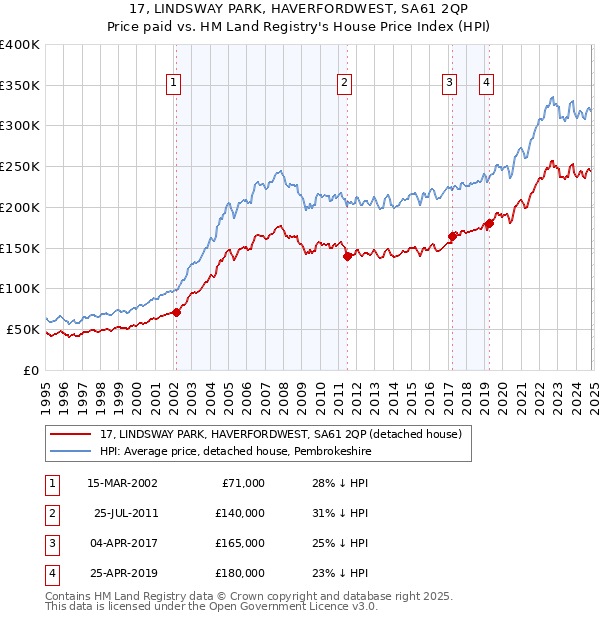 17, LINDSWAY PARK, HAVERFORDWEST, SA61 2QP: Price paid vs HM Land Registry's House Price Index