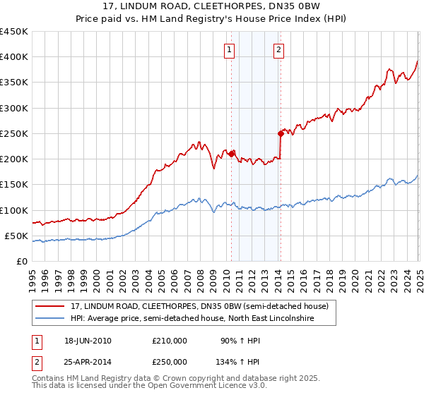 17, LINDUM ROAD, CLEETHORPES, DN35 0BW: Price paid vs HM Land Registry's House Price Index