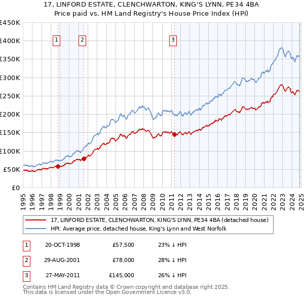 17, LINFORD ESTATE, CLENCHWARTON, KING'S LYNN, PE34 4BA: Price paid vs HM Land Registry's House Price Index