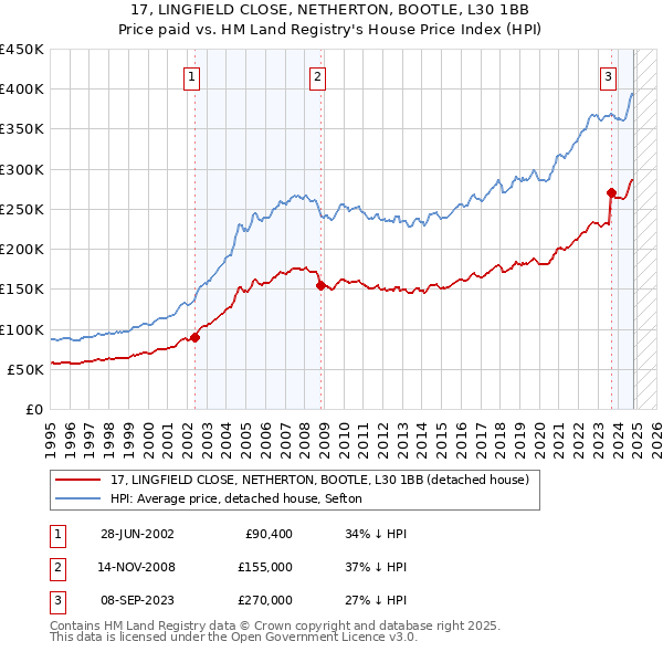 17, LINGFIELD CLOSE, NETHERTON, BOOTLE, L30 1BB: Price paid vs HM Land Registry's House Price Index