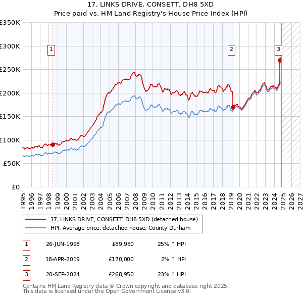 17, LINKS DRIVE, CONSETT, DH8 5XD: Price paid vs HM Land Registry's House Price Index