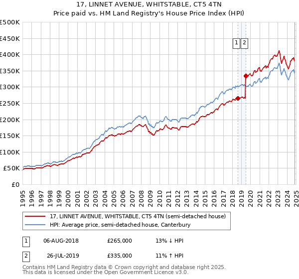 17, LINNET AVENUE, WHITSTABLE, CT5 4TN: Price paid vs HM Land Registry's House Price Index