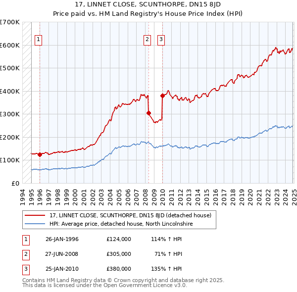 17, LINNET CLOSE, SCUNTHORPE, DN15 8JD: Price paid vs HM Land Registry's House Price Index