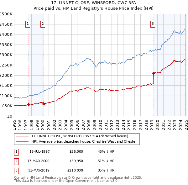 17, LINNET CLOSE, WINSFORD, CW7 3FA: Price paid vs HM Land Registry's House Price Index