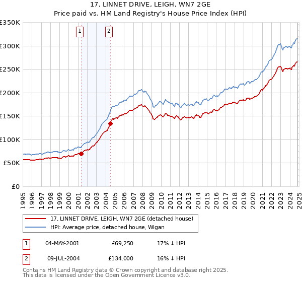 17, LINNET DRIVE, LEIGH, WN7 2GE: Price paid vs HM Land Registry's House Price Index