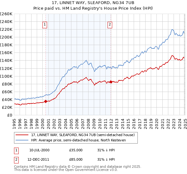 17, LINNET WAY, SLEAFORD, NG34 7UB: Price paid vs HM Land Registry's House Price Index