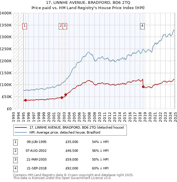 17, LINNHE AVENUE, BRADFORD, BD6 2TQ: Price paid vs HM Land Registry's House Price Index