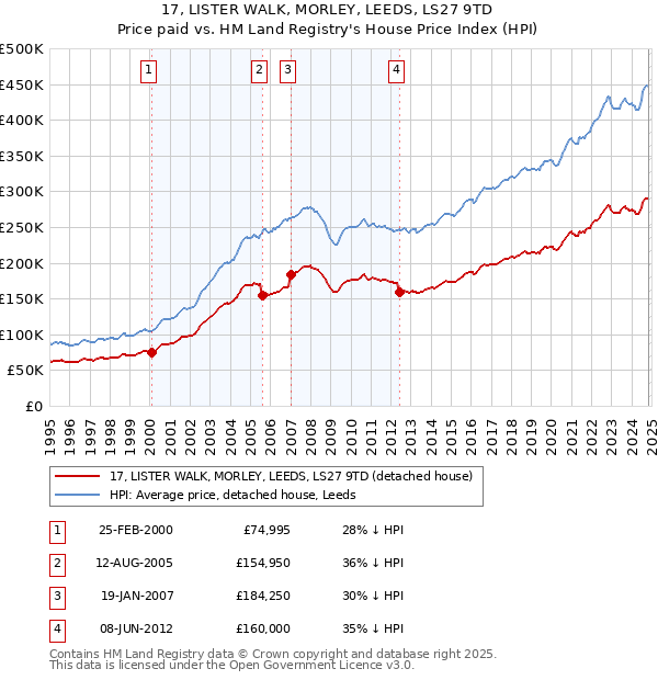 17, LISTER WALK, MORLEY, LEEDS, LS27 9TD: Price paid vs HM Land Registry's House Price Index