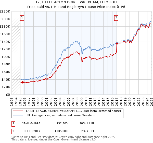 17, LITTLE ACTON DRIVE, WREXHAM, LL12 8DH: Price paid vs HM Land Registry's House Price Index