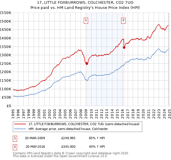 17, LITTLE FOXBURROWS, COLCHESTER, CO2 7UG: Price paid vs HM Land Registry's House Price Index