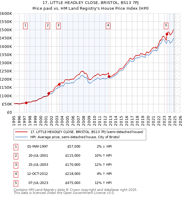 17, LITTLE HEADLEY CLOSE, BRISTOL, BS13 7PJ: Price paid vs HM Land Registry's House Price Index