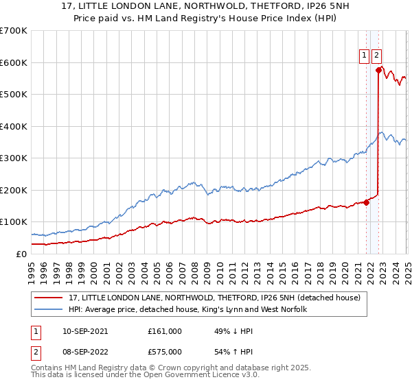 17, LITTLE LONDON LANE, NORTHWOLD, THETFORD, IP26 5NH: Price paid vs HM Land Registry's House Price Index