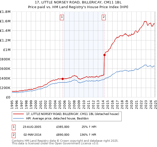 17, LITTLE NORSEY ROAD, BILLERICAY, CM11 1BL: Price paid vs HM Land Registry's House Price Index