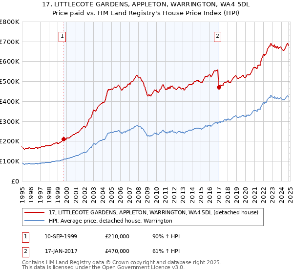 17, LITTLECOTE GARDENS, APPLETON, WARRINGTON, WA4 5DL: Price paid vs HM Land Registry's House Price Index