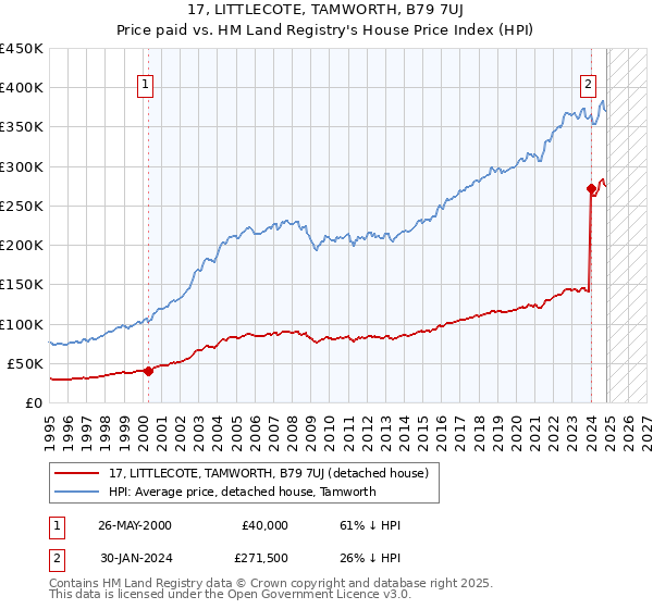 17, LITTLECOTE, TAMWORTH, B79 7UJ: Price paid vs HM Land Registry's House Price Index