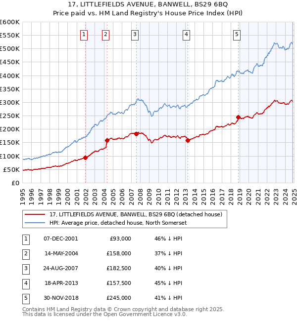 17, LITTLEFIELDS AVENUE, BANWELL, BS29 6BQ: Price paid vs HM Land Registry's House Price Index