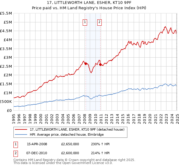 17, LITTLEWORTH LANE, ESHER, KT10 9PF: Price paid vs HM Land Registry's House Price Index