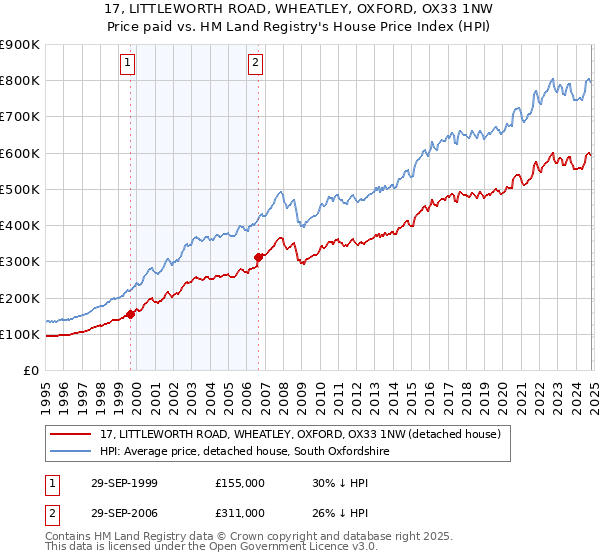 17, LITTLEWORTH ROAD, WHEATLEY, OXFORD, OX33 1NW: Price paid vs HM Land Registry's House Price Index