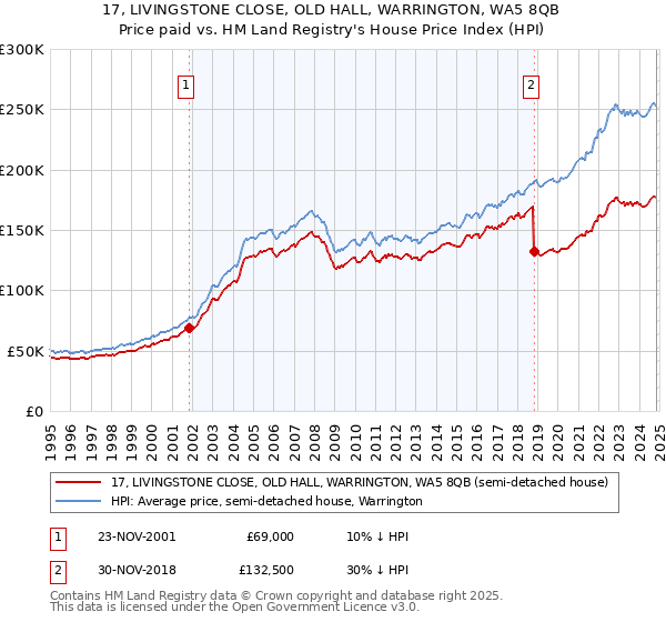 17, LIVINGSTONE CLOSE, OLD HALL, WARRINGTON, WA5 8QB: Price paid vs HM Land Registry's House Price Index