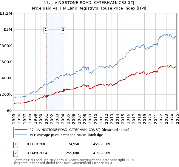 17, LIVINGSTONE ROAD, CATERHAM, CR3 5TJ: Price paid vs HM Land Registry's House Price Index