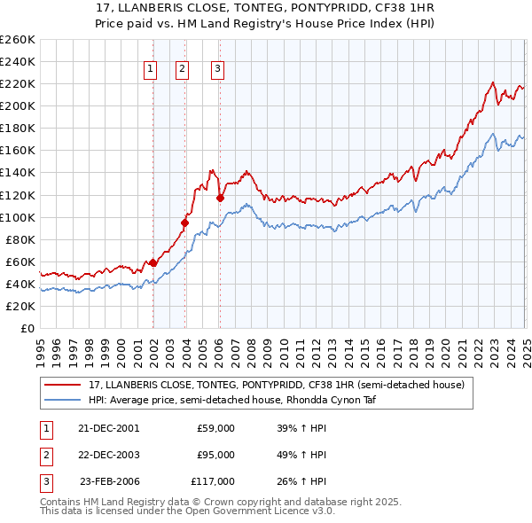 17, LLANBERIS CLOSE, TONTEG, PONTYPRIDD, CF38 1HR: Price paid vs HM Land Registry's House Price Index