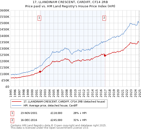 17, LLANDINAM CRESCENT, CARDIFF, CF14 2RB: Price paid vs HM Land Registry's House Price Index