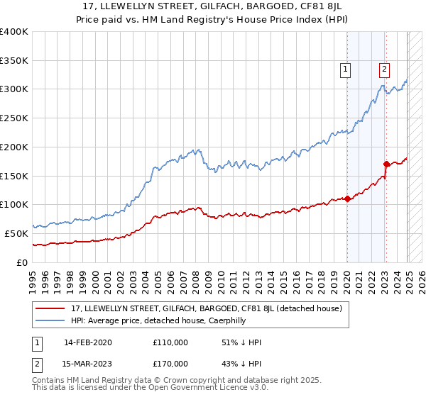 17, LLEWELLYN STREET, GILFACH, BARGOED, CF81 8JL: Price paid vs HM Land Registry's House Price Index