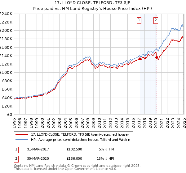 17, LLOYD CLOSE, TELFORD, TF3 5JE: Price paid vs HM Land Registry's House Price Index