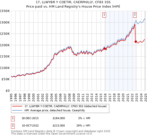 17, LLWYBR Y COETIR, CAERPHILLY, CF83 3SS: Price paid vs HM Land Registry's House Price Index