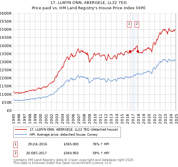 17, LLWYN ONN, ABERGELE, LL22 7EG: Price paid vs HM Land Registry's House Price Index