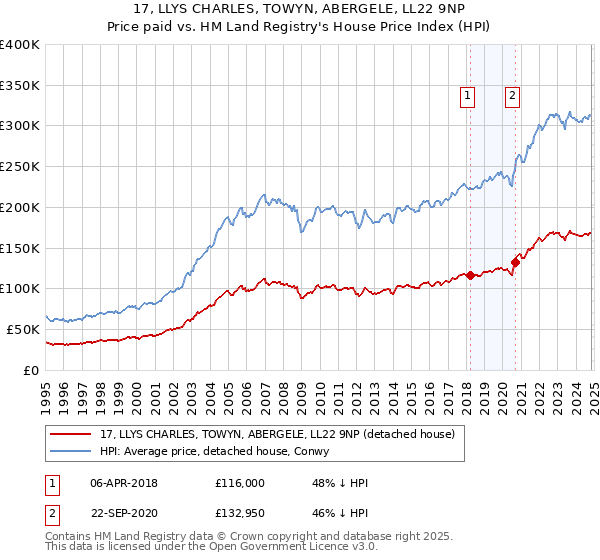 17, LLYS CHARLES, TOWYN, ABERGELE, LL22 9NP: Price paid vs HM Land Registry's House Price Index