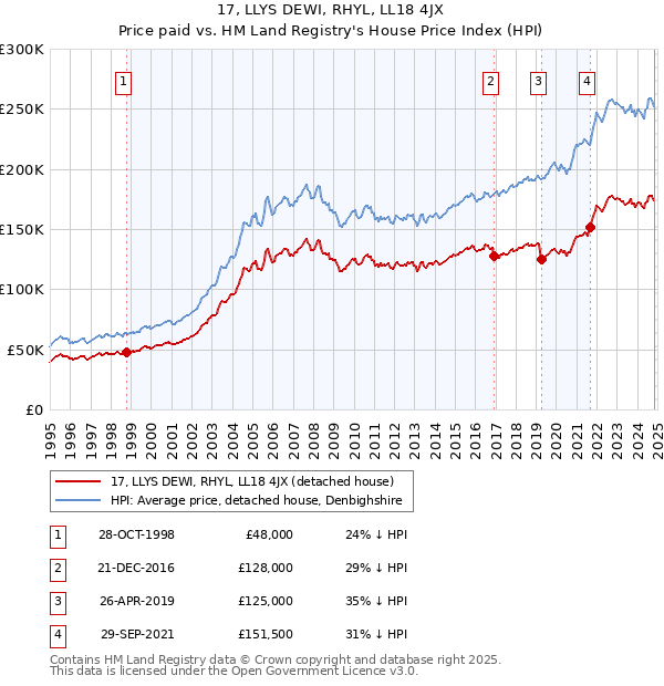 17, LLYS DEWI, RHYL, LL18 4JX: Price paid vs HM Land Registry's House Price Index