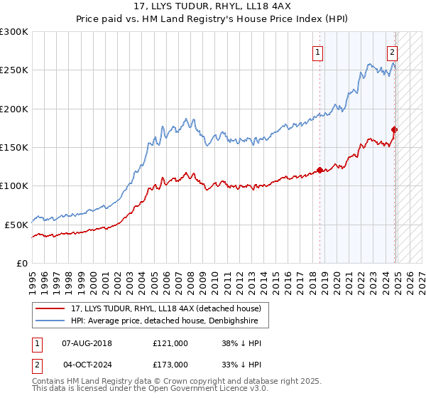 17, LLYS TUDUR, RHYL, LL18 4AX: Price paid vs HM Land Registry's House Price Index