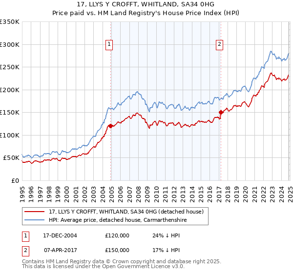 17, LLYS Y CROFFT, WHITLAND, SA34 0HG: Price paid vs HM Land Registry's House Price Index