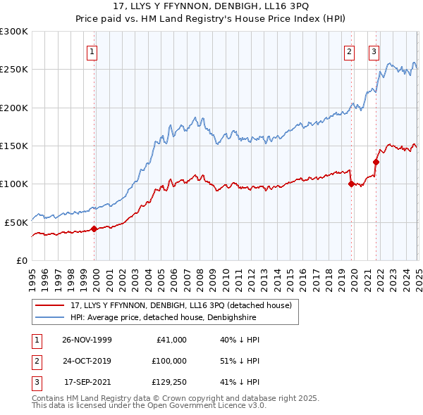 17, LLYS Y FFYNNON, DENBIGH, LL16 3PQ: Price paid vs HM Land Registry's House Price Index