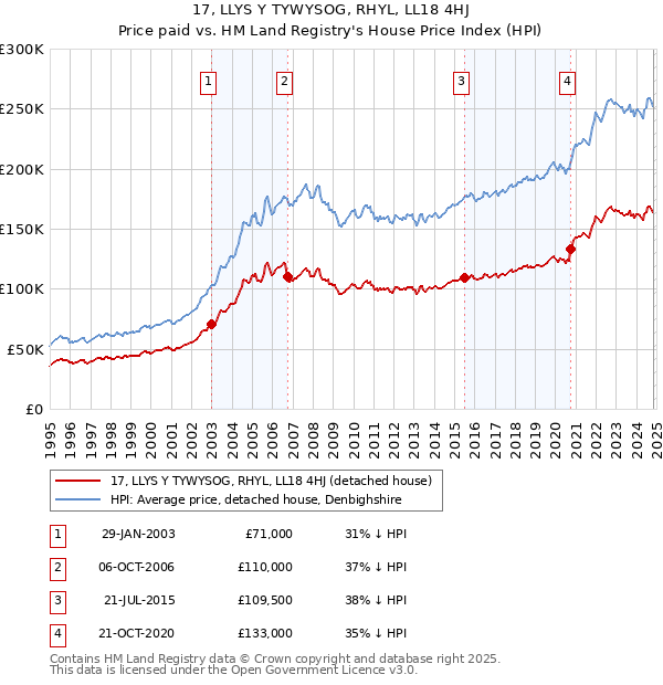 17, LLYS Y TYWYSOG, RHYL, LL18 4HJ: Price paid vs HM Land Registry's House Price Index