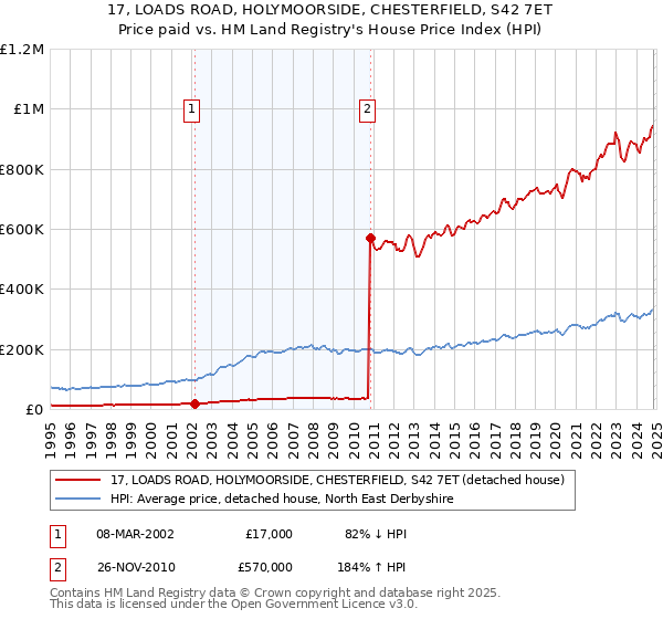 17, LOADS ROAD, HOLYMOORSIDE, CHESTERFIELD, S42 7ET: Price paid vs HM Land Registry's House Price Index