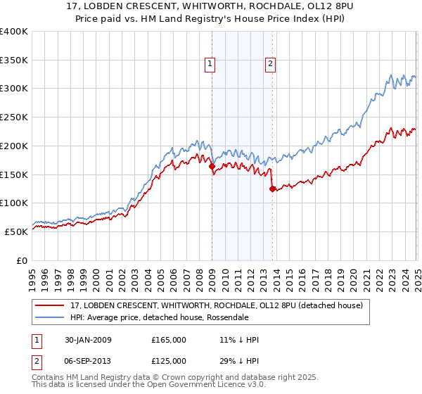 17, LOBDEN CRESCENT, WHITWORTH, ROCHDALE, OL12 8PU: Price paid vs HM Land Registry's House Price Index