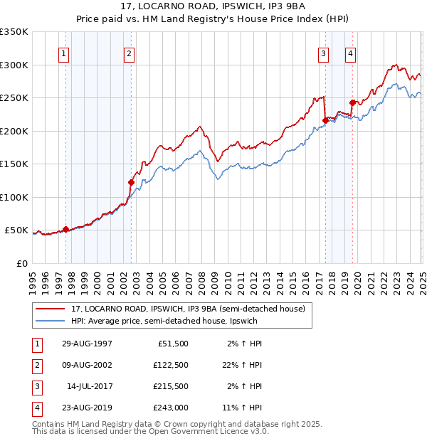 17, LOCARNO ROAD, IPSWICH, IP3 9BA: Price paid vs HM Land Registry's House Price Index