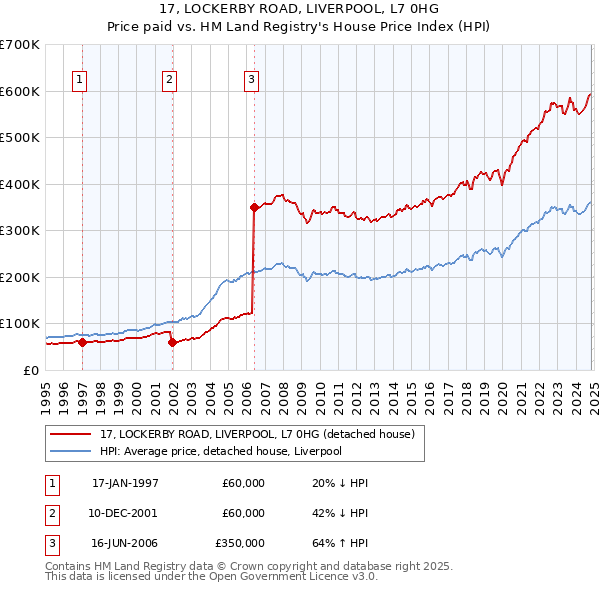 17, LOCKERBY ROAD, LIVERPOOL, L7 0HG: Price paid vs HM Land Registry's House Price Index