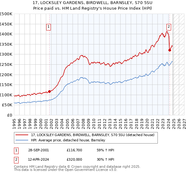 17, LOCKSLEY GARDENS, BIRDWELL, BARNSLEY, S70 5SU: Price paid vs HM Land Registry's House Price Index