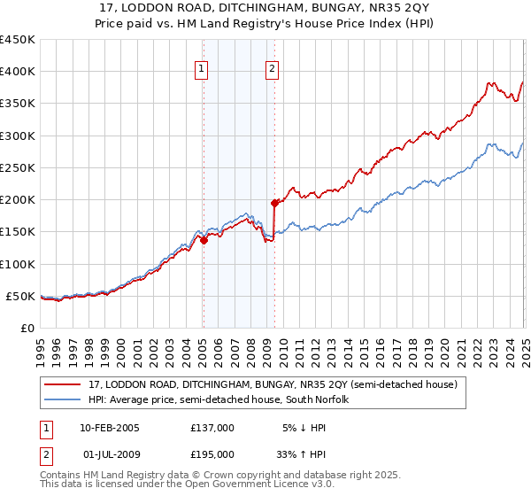 17, LODDON ROAD, DITCHINGHAM, BUNGAY, NR35 2QY: Price paid vs HM Land Registry's House Price Index