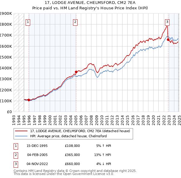 17, LODGE AVENUE, CHELMSFORD, CM2 7EA: Price paid vs HM Land Registry's House Price Index