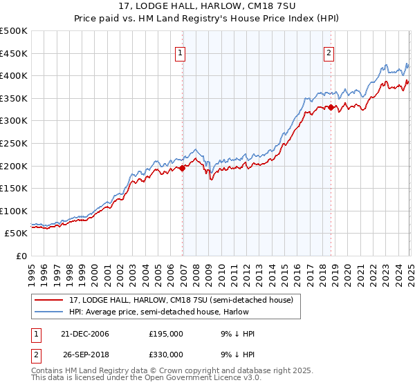 17, LODGE HALL, HARLOW, CM18 7SU: Price paid vs HM Land Registry's House Price Index